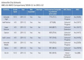 aville_schools_chart2012