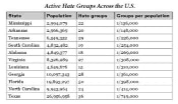 hate group chart