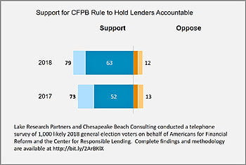 Graph National Consumer Poll Holding Lenders Accountable