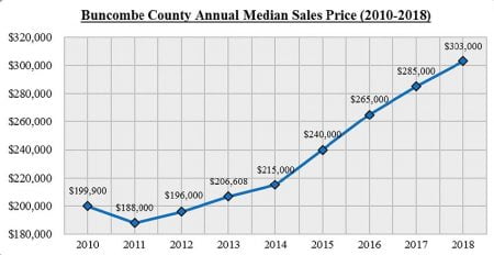 Sales prices for homes in Buncombe County.