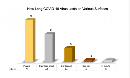 virus lasts chart