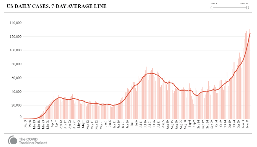 chart showing US COVID cases, March-November 2020.