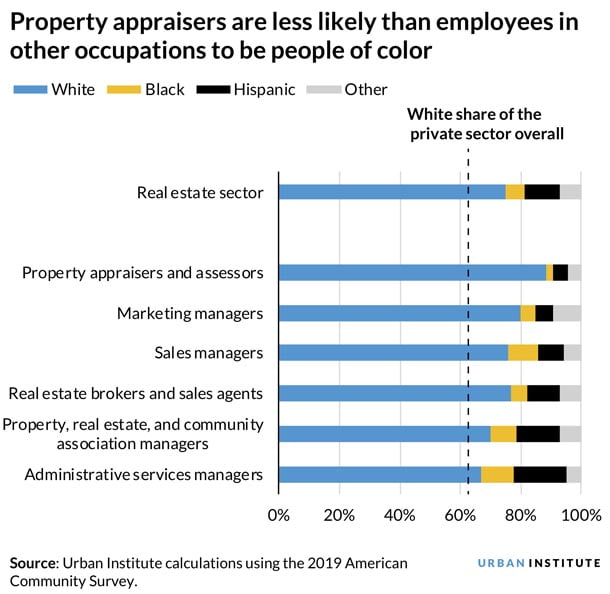 Lack of Diversity in Real Estate