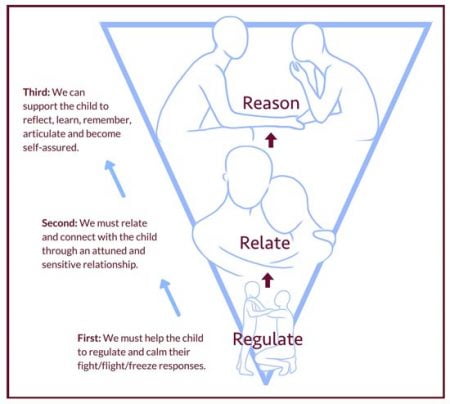 The Three Rs of how to reach the learning brain.