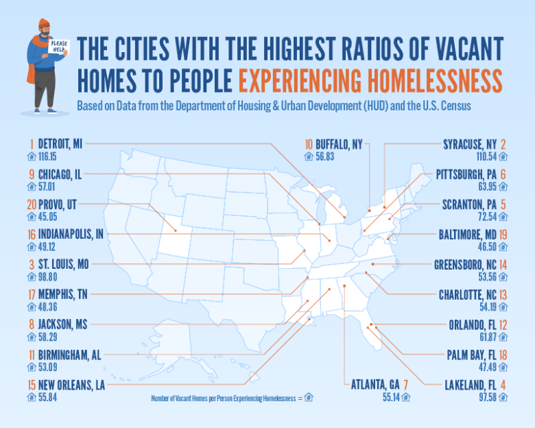 vacant housing vs homelessness