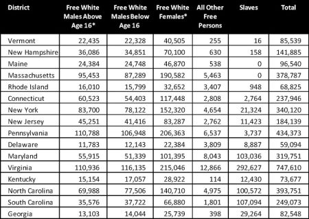 Heads of Families, 1790 census chart