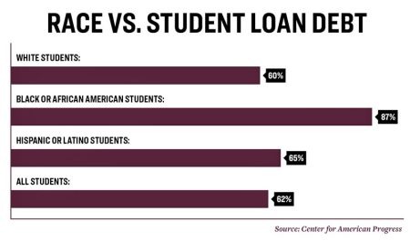 Student Debt by Race chart alt